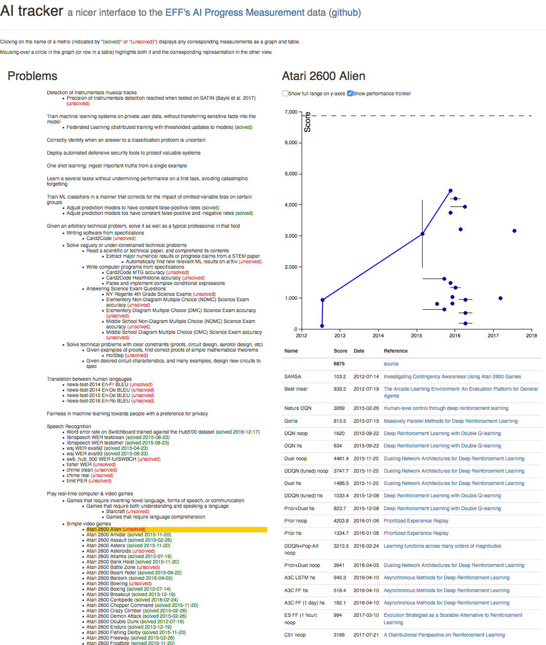 Visualization of observations in the EFF's AI progress tracker