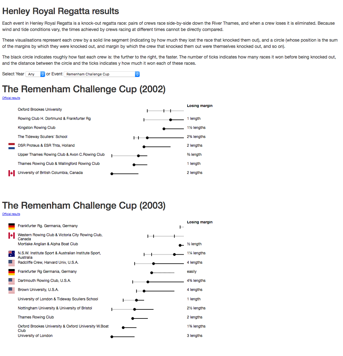 Visualization of results from Henley Royal Regatta results