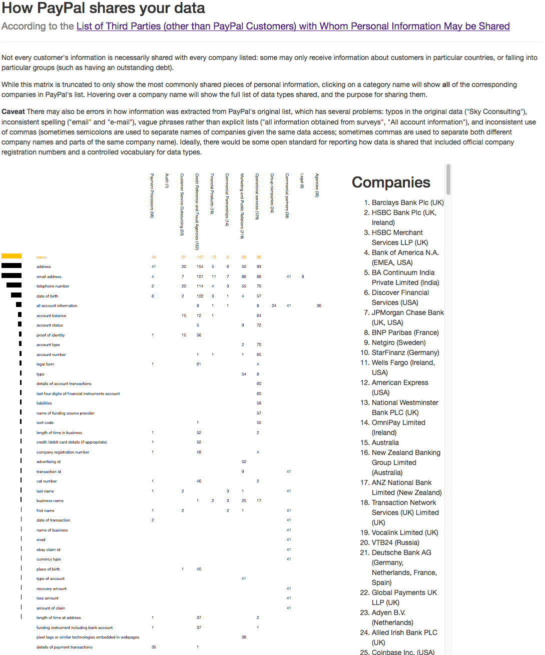 Visualization of how PayPal shares the personal data of its users